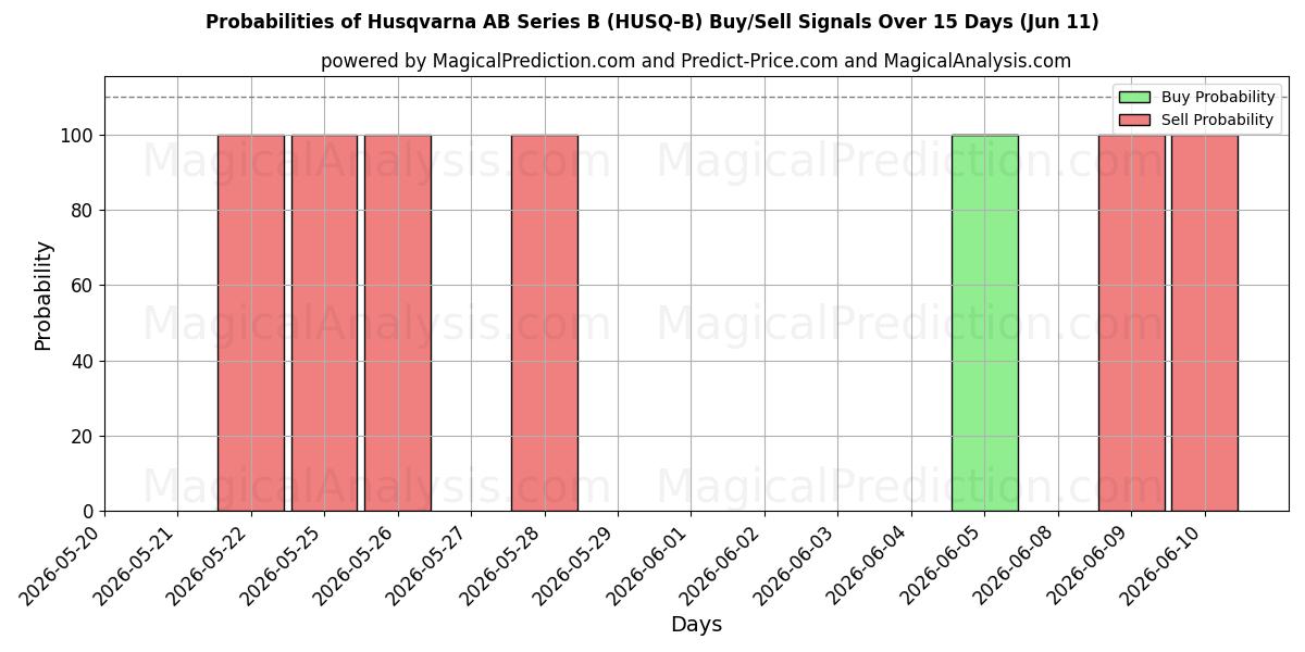 Probabilities of Husqvarna AB Series B (HUSQ-B) Buy/Sell Signals Using Several AI Models Over 5 Days (11 Jun) 