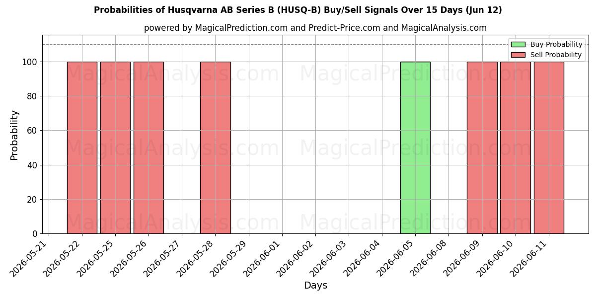 Probabilities of Husqvarna AB Series B (HUSQ-B) Buy/Sell Signals Using Several AI Models Over 5 Days (12 Jun) 