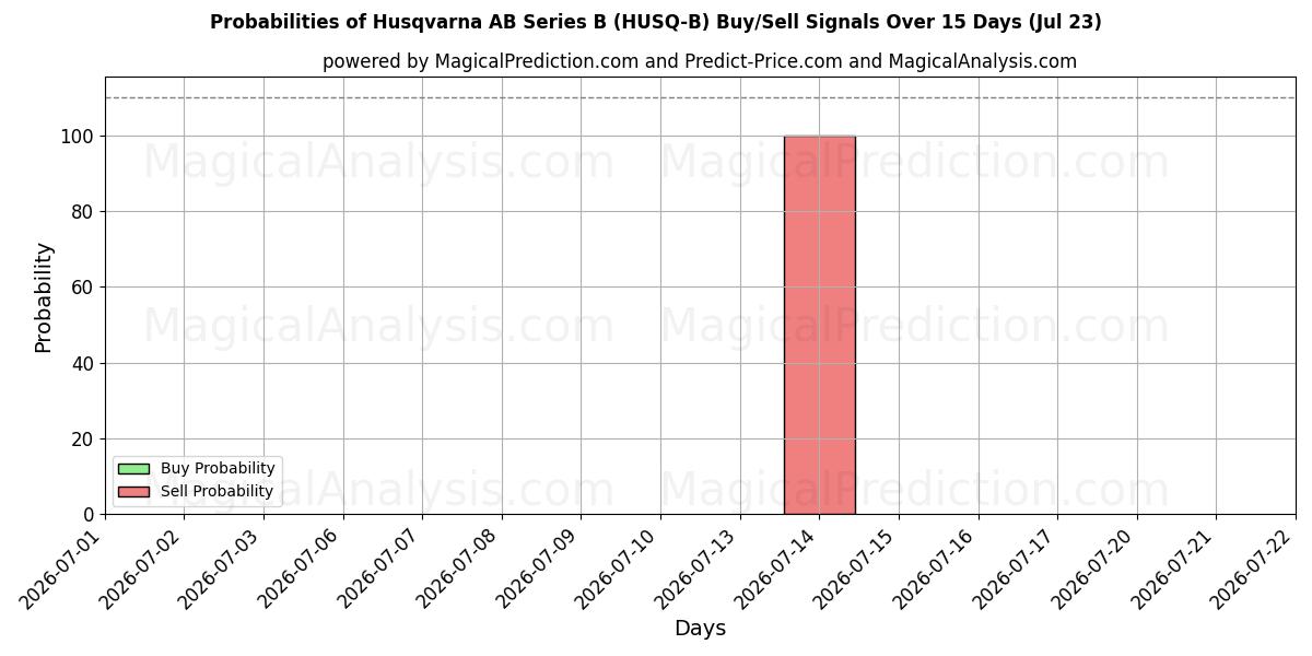 Probabilities of Husqvarna AB Series B (HUSQ-B) Buy/Sell Signals Using Several AI Models Over 5 Days (23 Jul) 