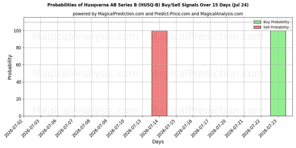 Probabilities of Husqvarna AB Series B (HUSQ-B) Buy/Sell Signals Using Several AI Models Over 5 Days (24 Jul) 