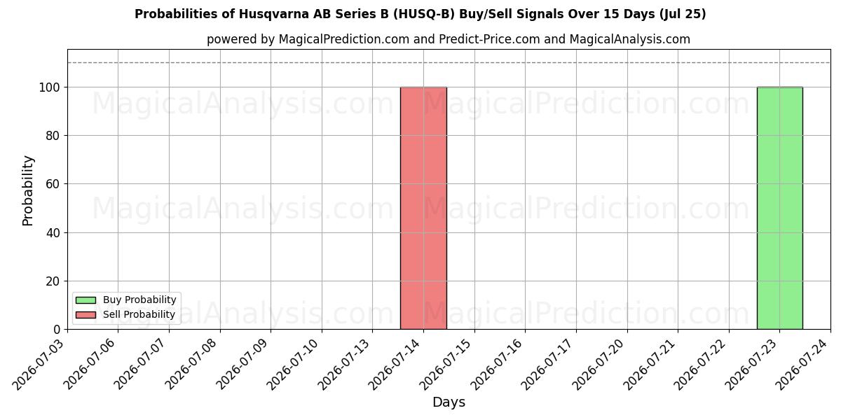 Probabilities of Husqvarna AB Series B (HUSQ-B) Buy/Sell Signals Using Several AI Models Over 5 Days (25 Jul) 