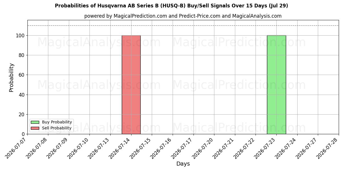 Probabilities of Husqvarna AB Series B (HUSQ-B) Buy/Sell Signals Using Several AI Models Over 5 Days (29 Jul) 