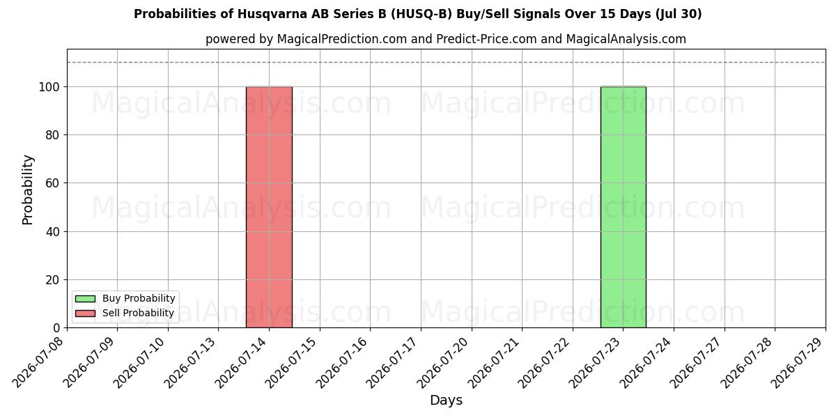 Probabilities of Husqvarna AB Series B (HUSQ-B) Buy/Sell Signals Using Several AI Models Over 5 Days (30 Jul) 