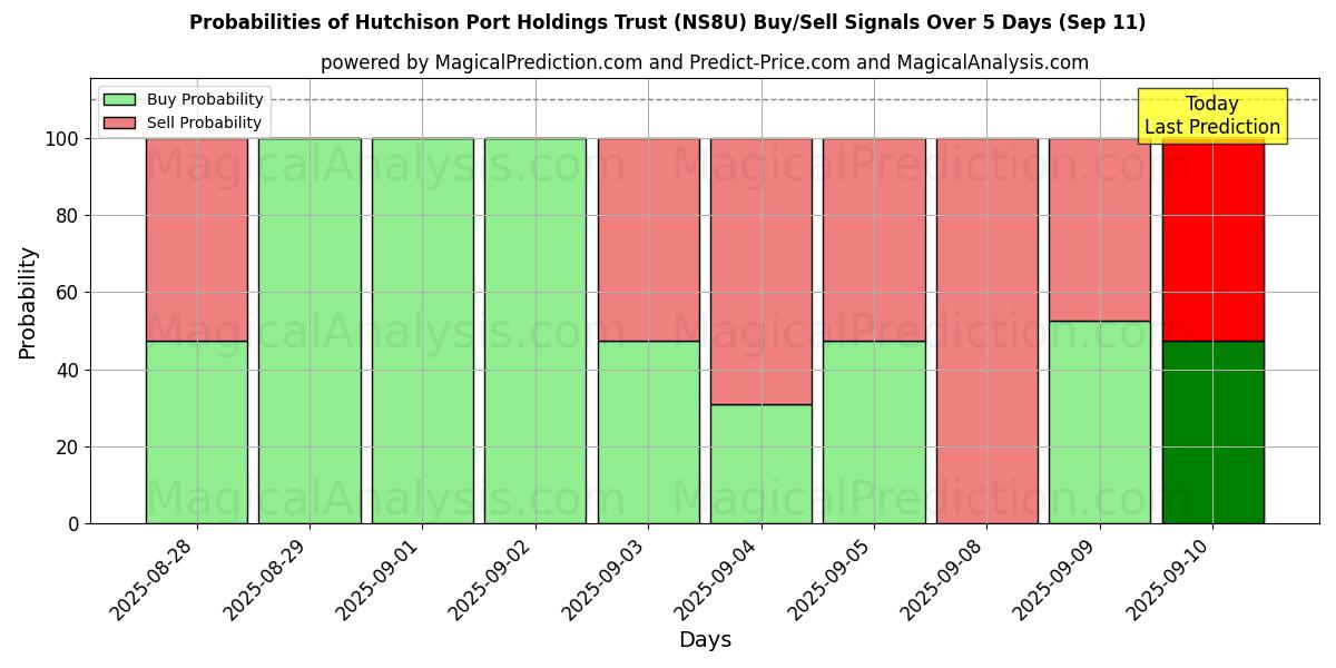 Probabilities of Hutchison Port Holdings Trust (NS8U) Buy/Sell Signals Using Several AI Models Over 5 Days (11 Sep) 