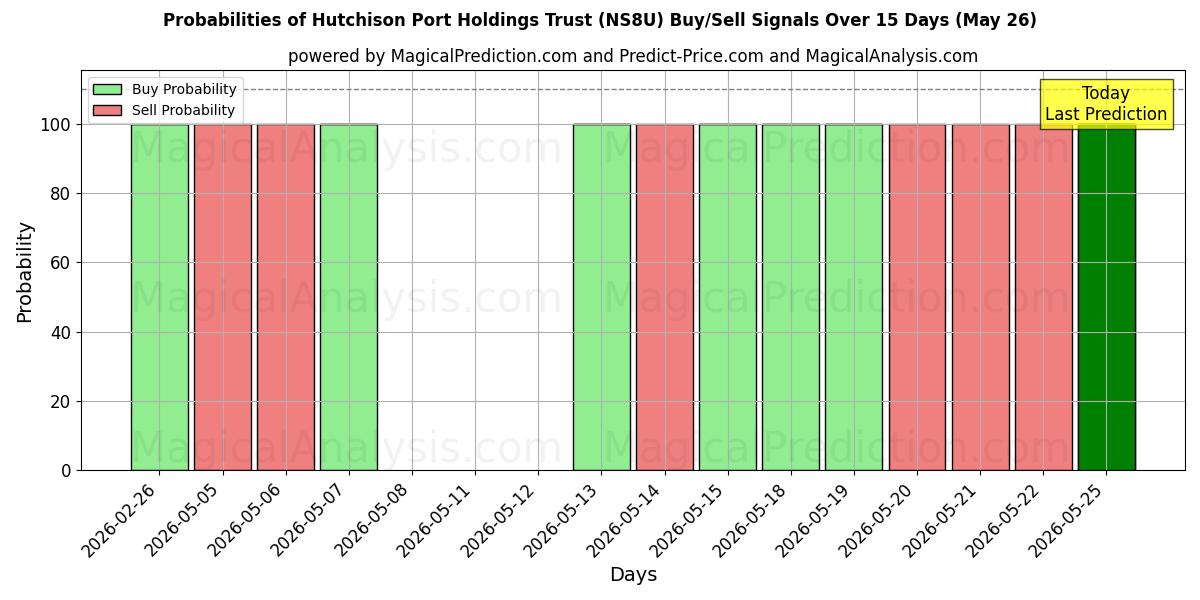 Probabilities of Hutchison Port Holdings Trust (NS8U) Buy/Sell Signals Using Several AI Models Over 5 Days (26 May) 