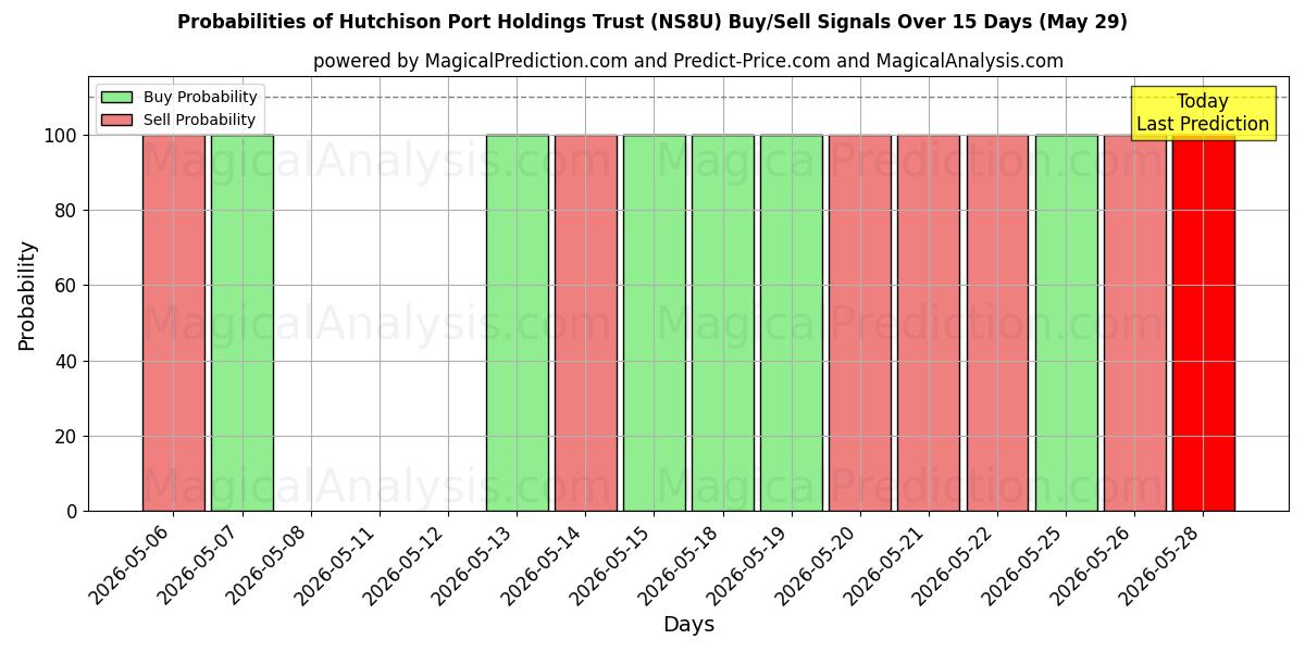 Probabilities of Hutchison Port Holdings Trust (NS8U) Buy/Sell Signals Using Several AI Models Over 5 Days (29 May) 