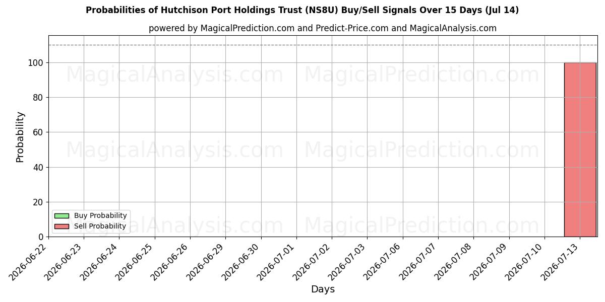 Probabilities of Hutchison Port Holdings Trust (NS8U) Buy/Sell Signals Using Several AI Models Over 5 Days (14 Jul) 
