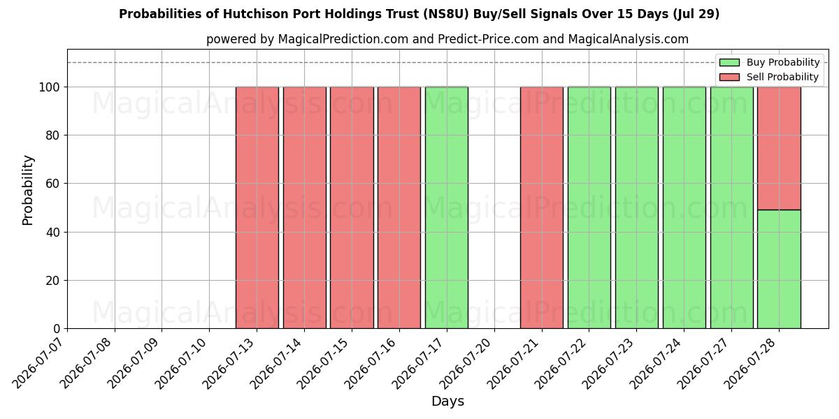 Probabilities of Hutchison Port Holdings Trust (NS8U) Buy/Sell Signals Using Several AI Models Over 5 Days (29 Jul) 