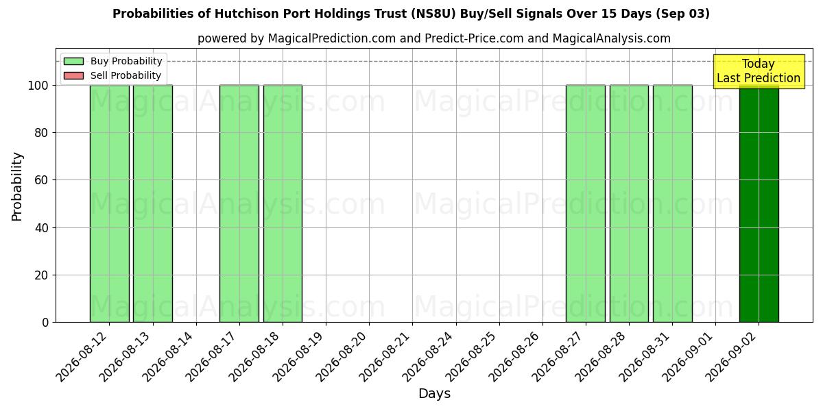 Probabilities of Hutchison Port Holdings Trust (NS8U) Buy/Sell Signals Using Several AI Models Over 5 Days (03 Sep) 