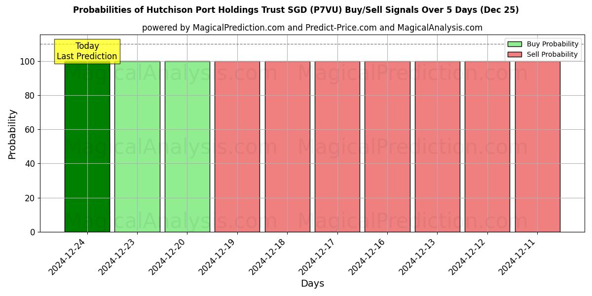 Probabilities of Hutchison Port Holdings Trust SGD (P7VU) Buy/Sell Signals Using Several AI Models Over 5 Days (25 Dec) 