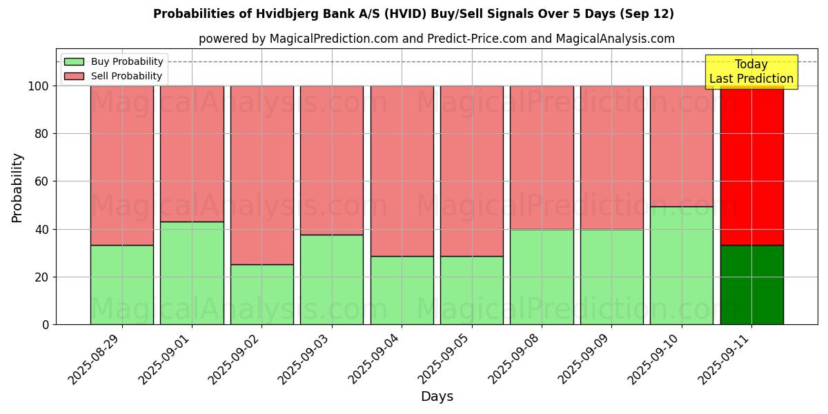Probabilities of Hvidbjerg Bank A/S (HVID) Buy/Sell Signals Using Several AI Models Over 5 Days (12 Sep) 
