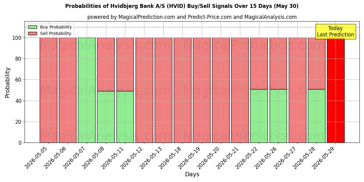 Probabilities of Hvidbjerg Bank A/S (HVID) Buy/Sell Signals Using Several AI Models Over 5 Days (30 May) 