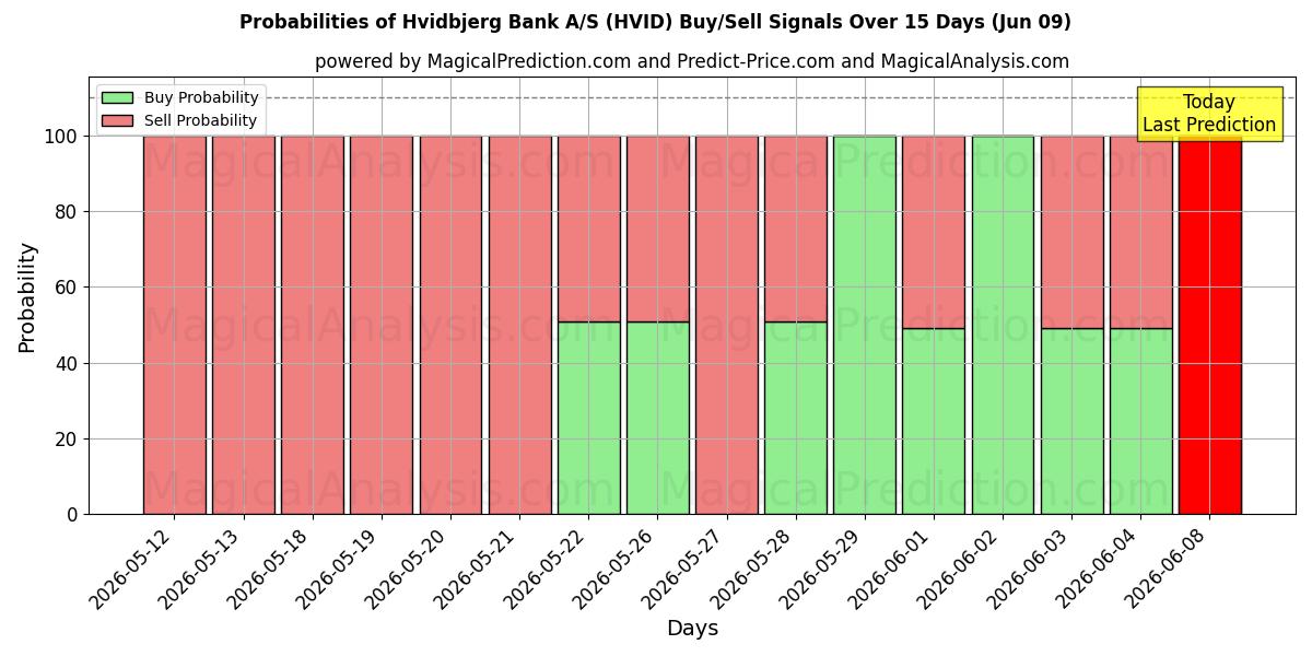 Probabilities of Hvidbjerg Bank A/S (HVID) Buy/Sell Signals Using Several AI Models Over 5 Days (09 Jun) 