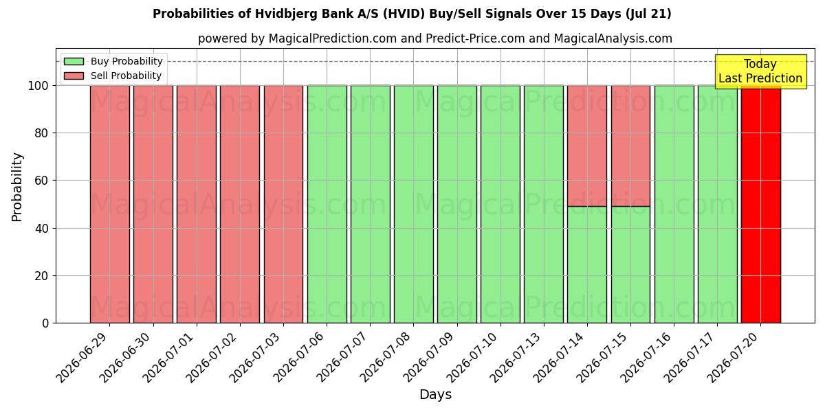 Probabilities of Hvidbjerg Bank A/S (HVID) Buy/Sell Signals Using Several AI Models Over 5 Days (21 Jul) 
