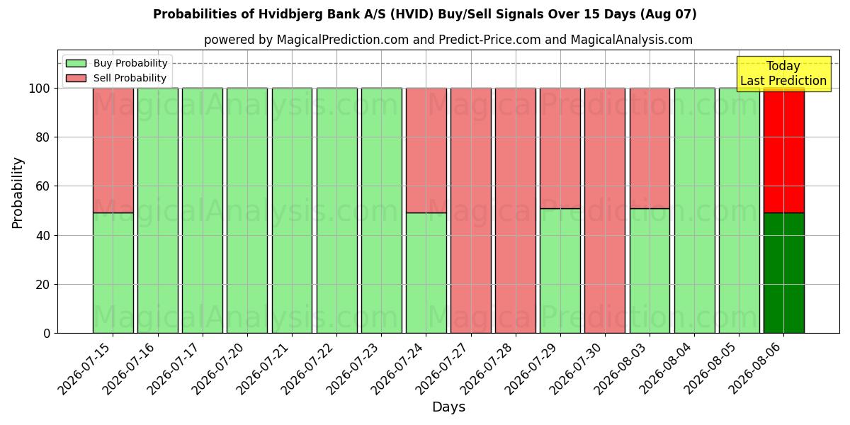 Probabilities of Hvidbjerg Bank A/S (HVID) Buy/Sell Signals Using Several AI Models Over 5 Days (07 Aug) 