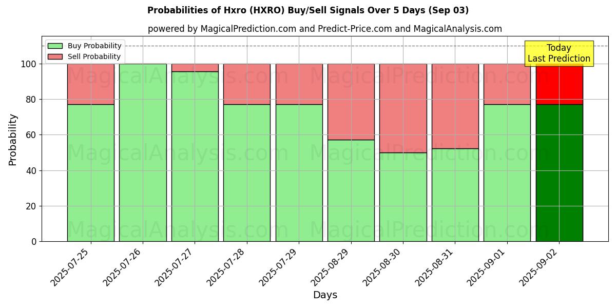 10일간 (Hxro (HXRO)) 여러 AI 모델을 이용한 03 Sep의 매수/매도 신호 확률 Probabilities of Hxro (HXRO) Buy/Sell Signals Using Several AI Models Over 5 Days (03 Sep)