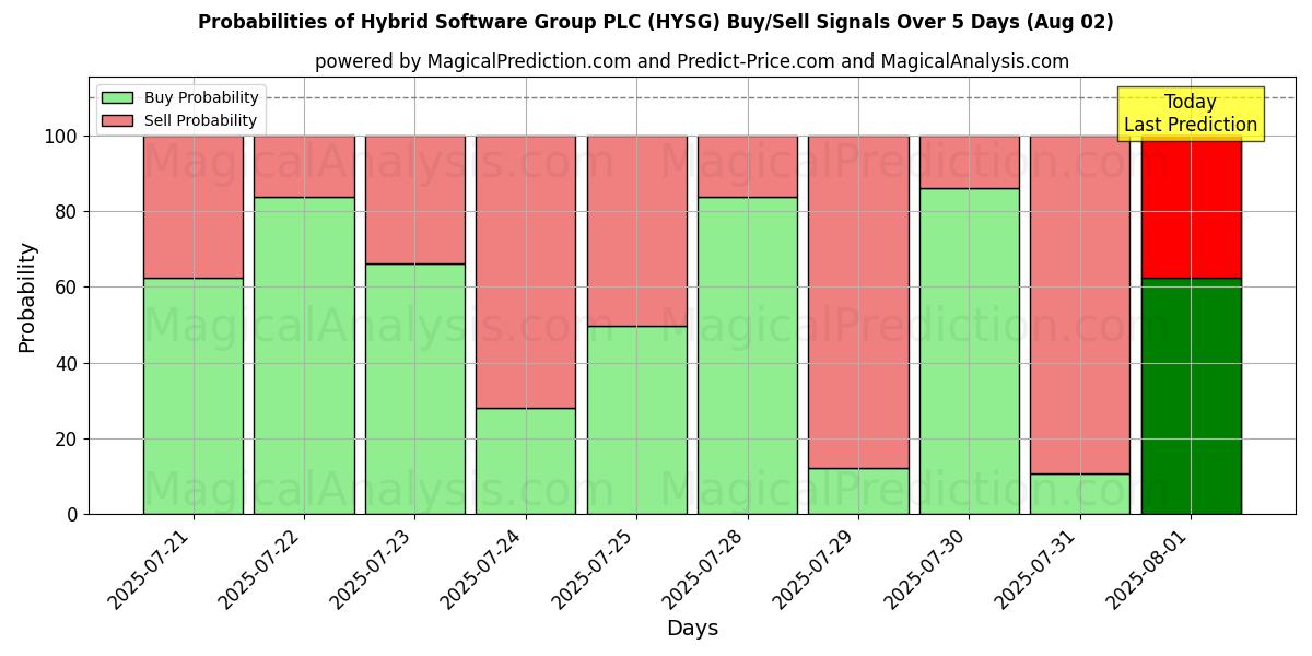 Probabilities of Hybrid Software Group PLC (HYSG) Buy/Sell Signals Using Several AI Models Over 5 Days (02 Aug) 