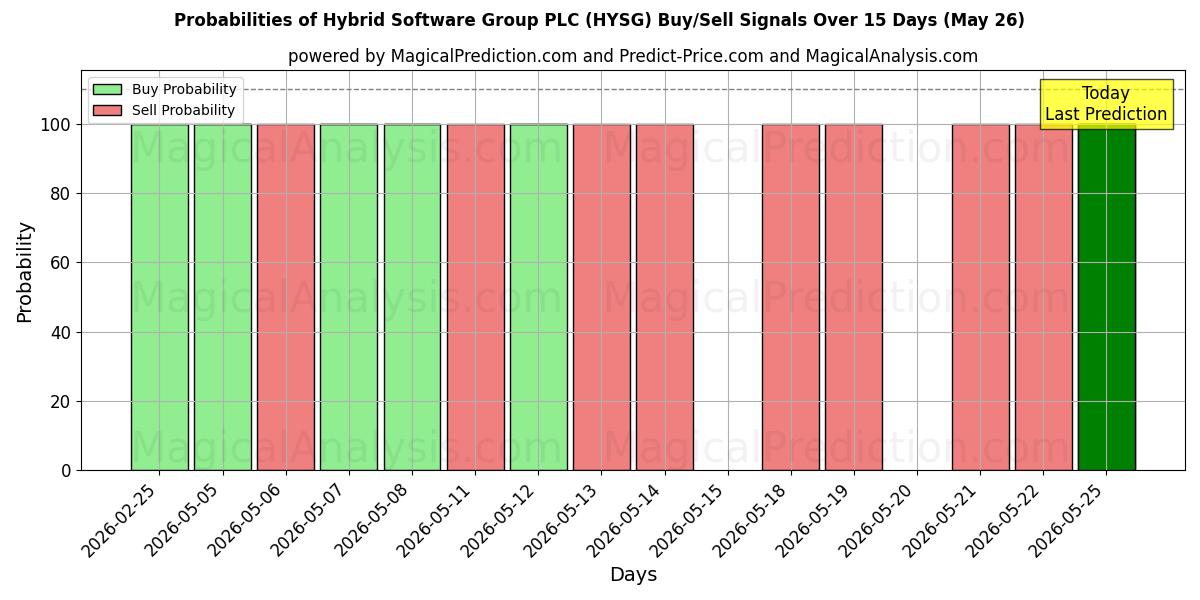 Probabilities of Hybrid Software Group PLC (HYSG) Buy/Sell Signals Using Several AI Models Over 5 Days (26 May) 