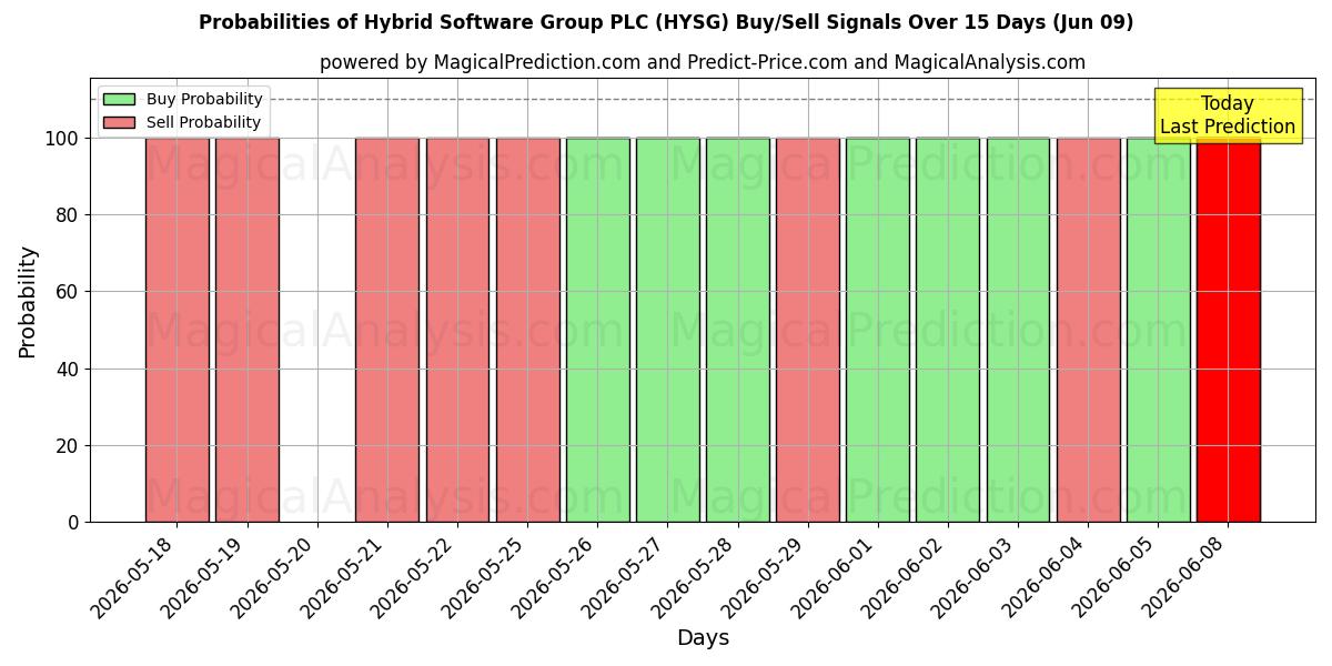 Probabilities of Hybrid Software Group PLC (HYSG) Buy/Sell Signals Using Several AI Models Over 5 Days (09 Jun) 