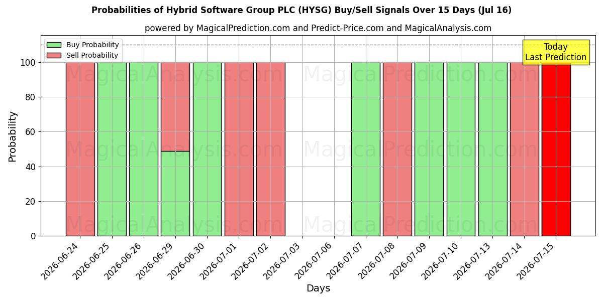 Probabilities of Hybrid Software Group PLC (HYSG) Buy/Sell Signals Using Several AI Models Over 5 Days (16 Jul) 