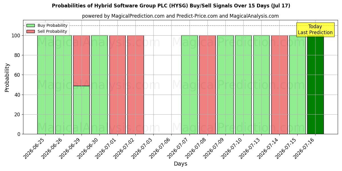 Probabilities of Hybrid Software Group PLC (HYSG) Buy/Sell Signals Using Several AI Models Over 5 Days (17 Jul) 