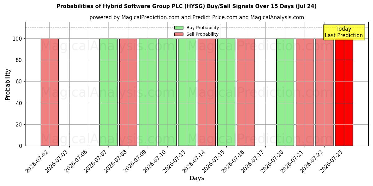 Probabilities of Hybrid Software Group PLC (HYSG) Buy/Sell Signals Using Several AI Models Over 5 Days (24 Jul) 