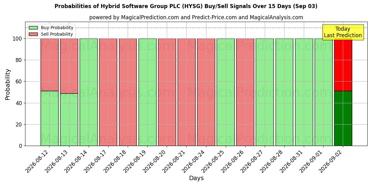 Probabilities of Hybrid Software Group PLC (HYSG) Buy/Sell Signals Using Several AI Models Over 5 Days (03 Sep) 