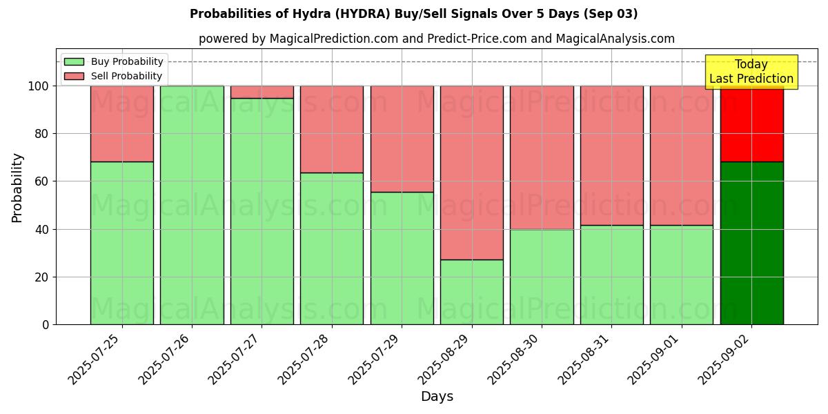 Probabilities of Hydra (HYDRA) Buy/Sell Signals Using Several AI Models Over 5 Days (03 Sep) 