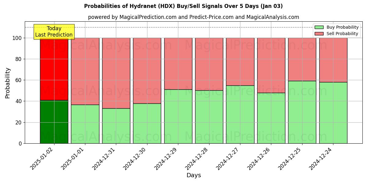 Probabilities of Hydranet (HDX) Buy/Sell Signals Using Several AI Models Over 5 Days (03 Jan) 