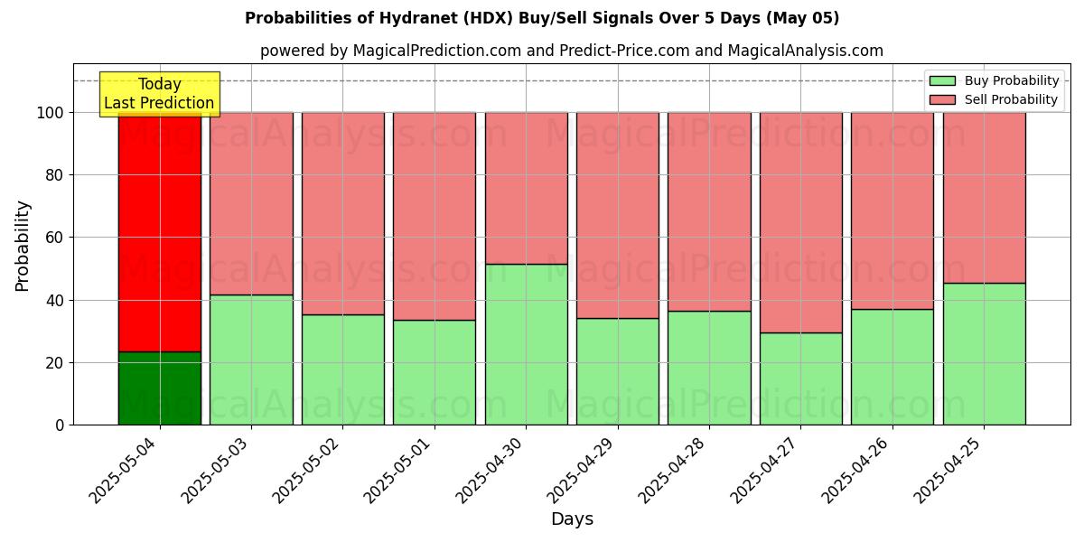 Probabilidades de señales de compra/venta de Hidranet (HDX) usando varios modelos de IA durante 10 días (05 May) Probabilities of Hidranet (HDX) Buy/Sell Signals Using Several AI Models Over 5 Days (05 May)