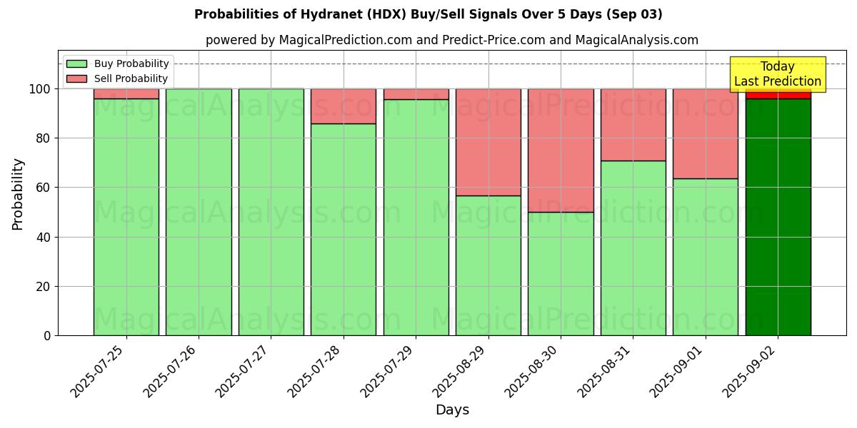 Probabilities of Hydranet (HDX) Buy/Sell Signals Using Several AI Models Over 5 Days (03 Sep) 