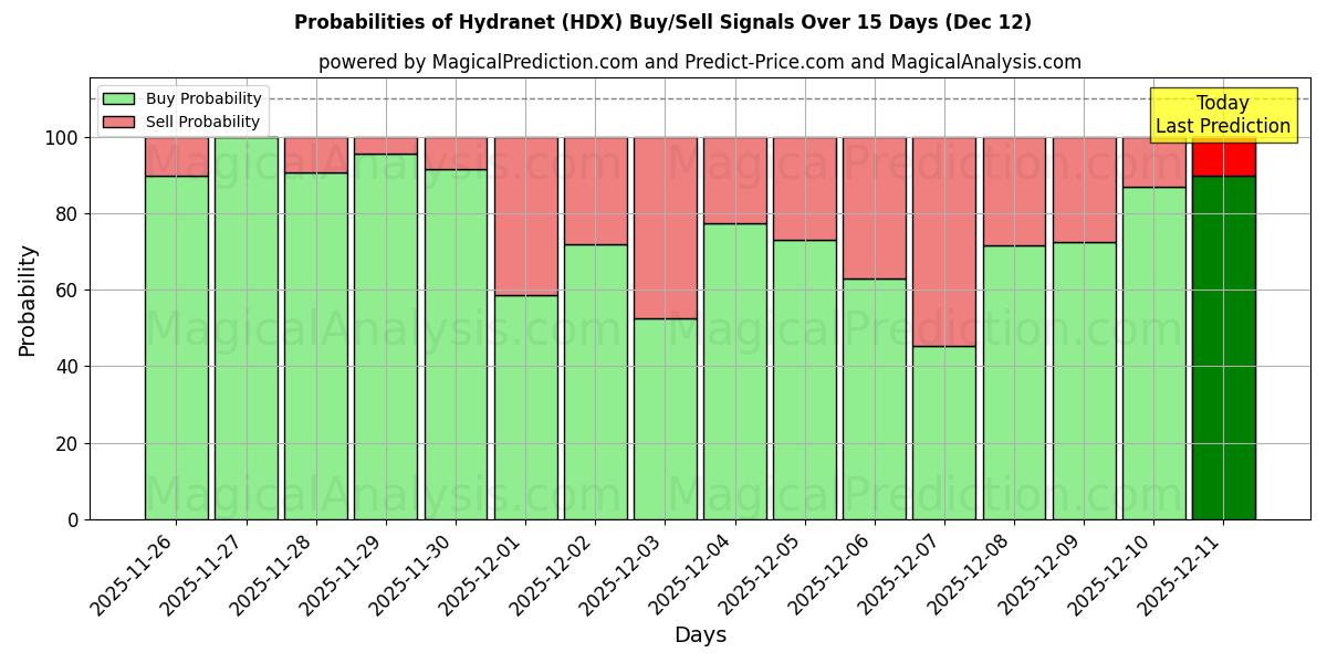 Probabilities of Hydranet (HDX) Buy/Sell Signals Using Several AI Models Over 5 Days (12 Dec) 