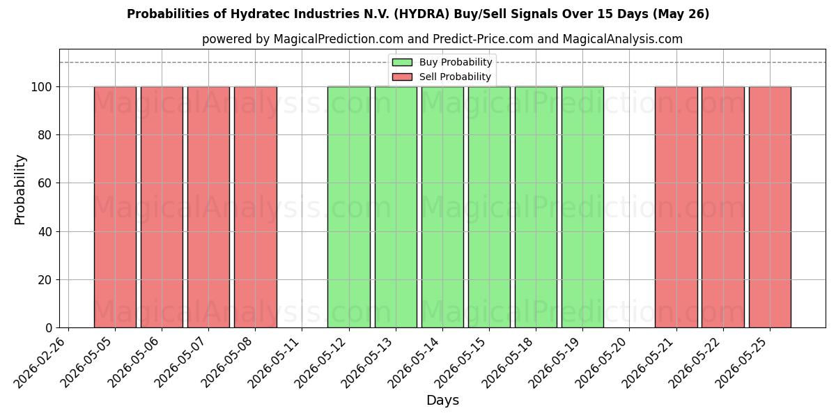 Probabilities of Hydratec Industries N.V. (HYDRA) Buy/Sell Signals Using Several AI Models Over 5 Days (26 May) 