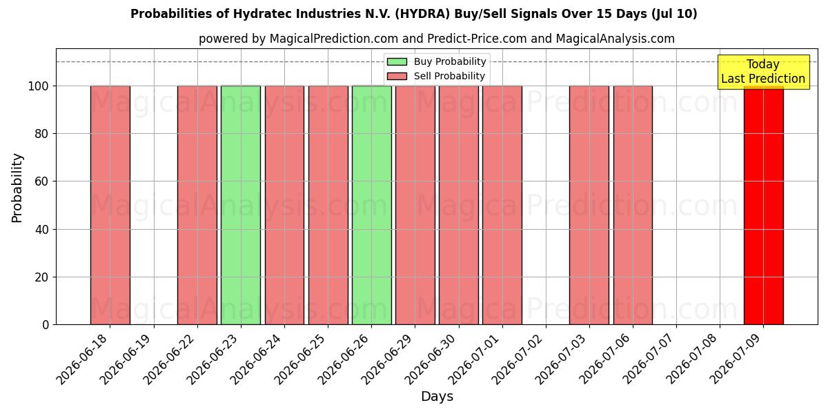 Probabilities of Hydratec Industries N.V. (HYDRA) Buy/Sell Signals Using Several AI Models Over 5 Days (10 Jul) 