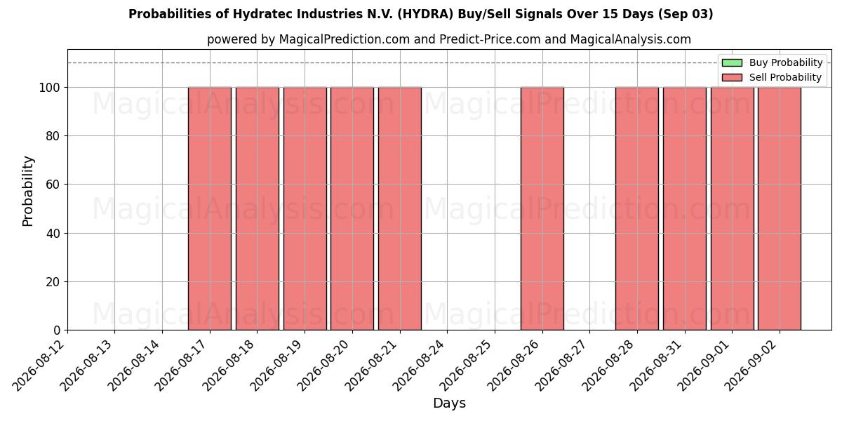Probabilities of Hydratec Industries N.V. (HYDRA) Buy/Sell Signals Using Several AI Models Over 5 Days (03 Sep) 