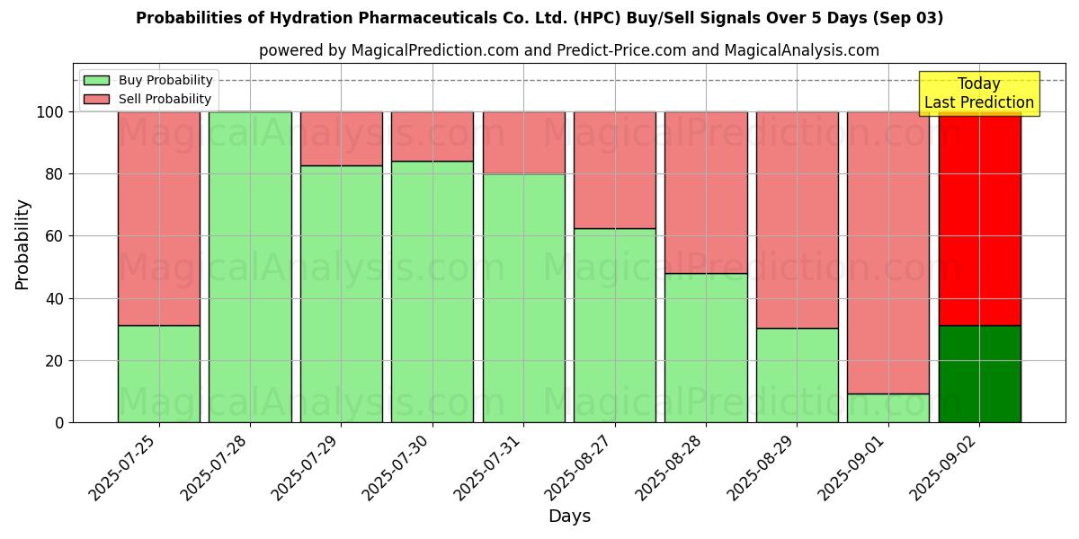 Probabilities of Hydration Pharmaceuticals Co. Ltd. (HPC) Buy/Sell Signals Using Several AI Models Over 5 Days (03 Sep) 