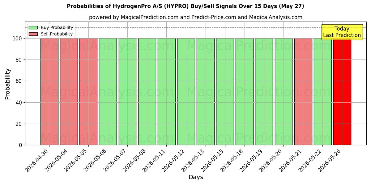 Probabilities of HydrogenPro A/S (HYPRO) Buy/Sell Signals Using Several AI Models Over 5 Days (27 May) 