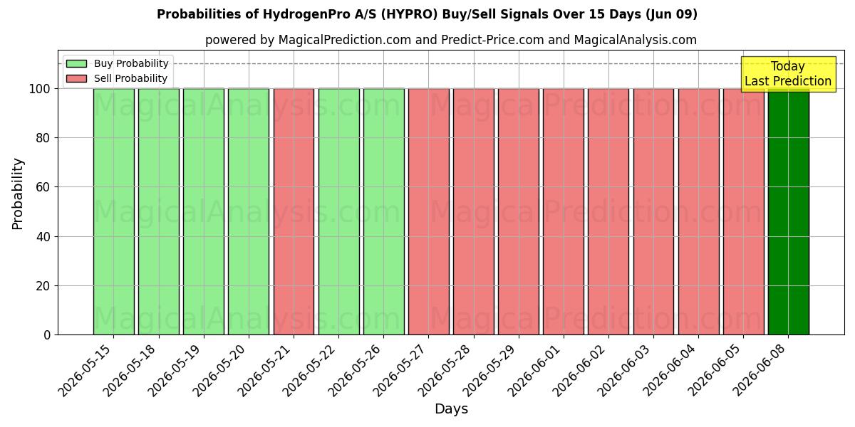Probabilities of HydrogenPro A/S (HYPRO) Buy/Sell Signals Using Several AI Models Over 5 Days (09 Jun) 