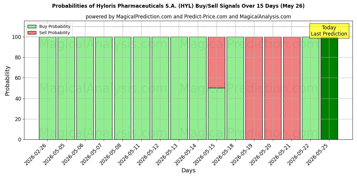 Probabilities of Hyloris Pharmaceuticals S.A. (HYL) Buy/Sell Signals Using Several AI Models Over 5 Days (26 May) 