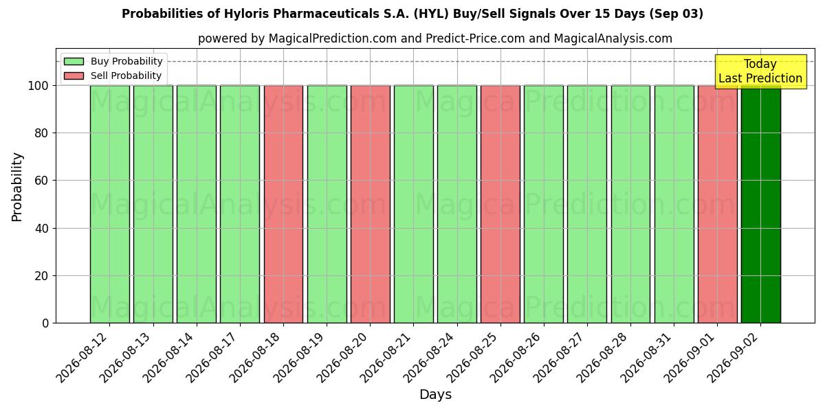 Probabilities of Hyloris Pharmaceuticals S.A. (HYL) Buy/Sell Signals Using Several AI Models Over 5 Days (03 Sep) 
