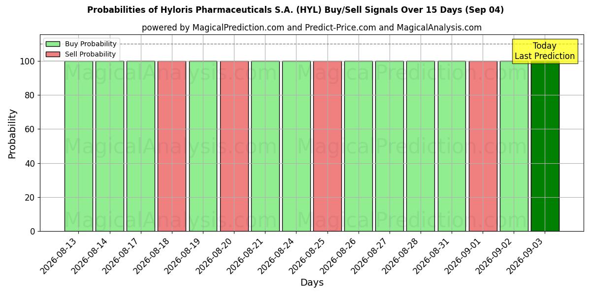 Probabilities of Hyloris Pharmaceuticals S.A. (HYL) Buy/Sell Signals Using Several AI Models Over 5 Days (04 Sep) 