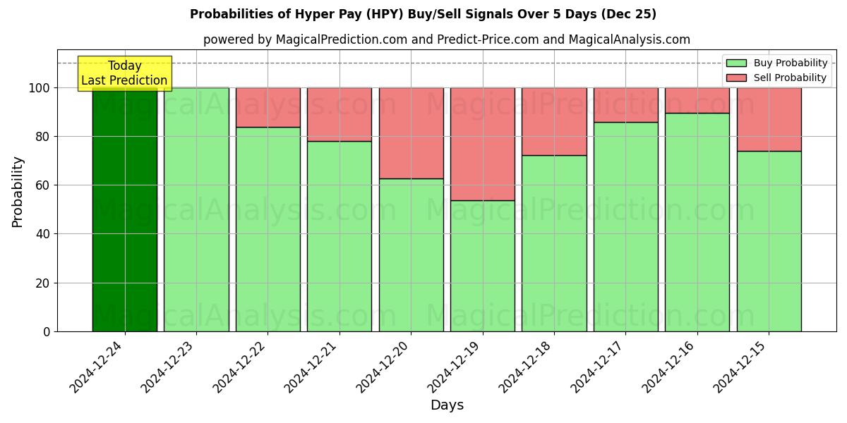 Probabilities of Hiperpago (HPY) Buy/Sell Signals Using Several AI Models Over 5 Days (25 Dec) 