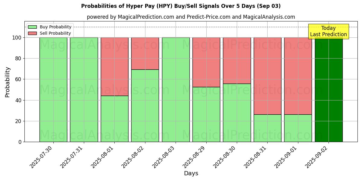 Probabilities of Гиперплатить (HPY) Buy/Sell Signals Using Several AI Models Over 5 Days (03 Sep) 