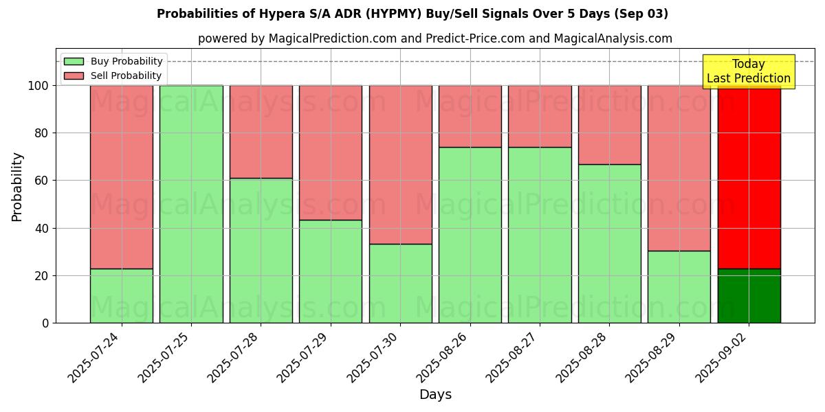 Probabilidades de Sinais de Compra/Venda Hypera S/A ADR (HYPMY) Usando Vários Modelos de IA ao Longo de 10 Dias (03 Sep) Probabilities of Hypera S/A ADR (HYPMY) Buy/Sell Signals Using Several AI Models Over 5 Days (03 Sep)