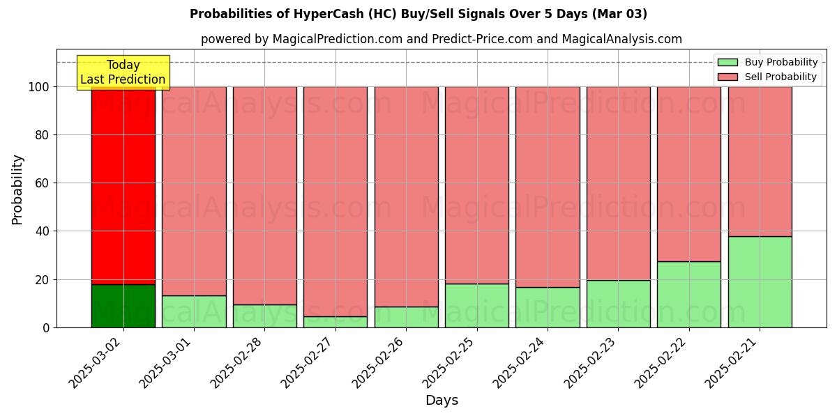 Probabilities of HyperCash (HC) Buy/Sell Signals Using Several AI Models Over 5 Days (03 Mar) 