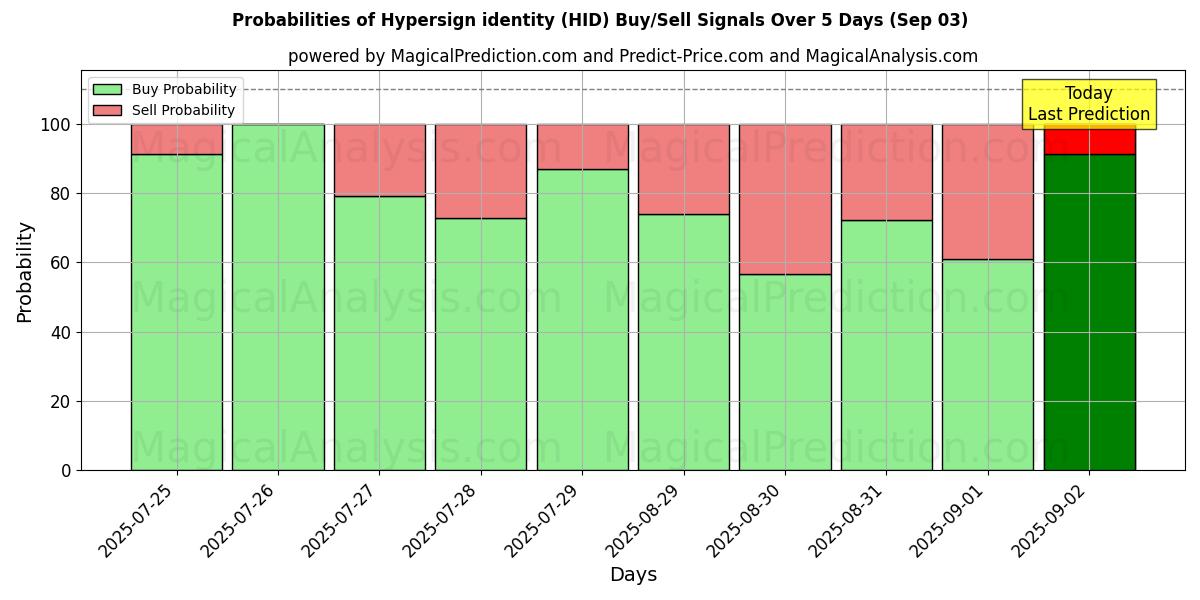 Probabilities of Hypersign identity (HID) Buy/Sell Signals Using Several AI Models Over 5 Days (03 Sep) 