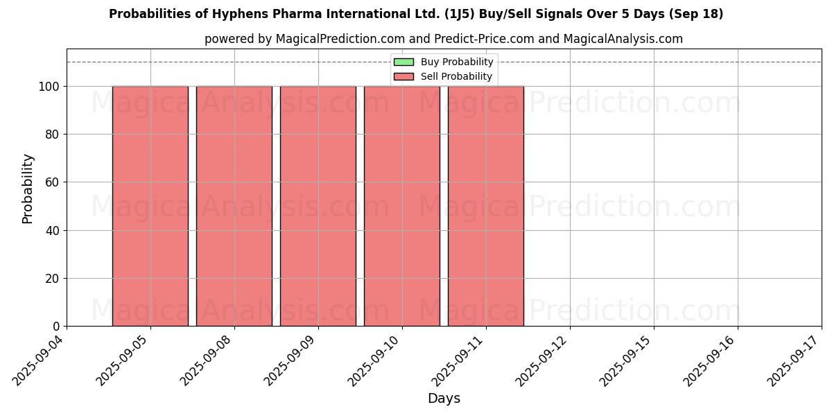 Probabilities of Hyphens Pharma International Ltd. (1J5) Buy/Sell Signals Using Several AI Models Over 5 Days (18 Sep) 