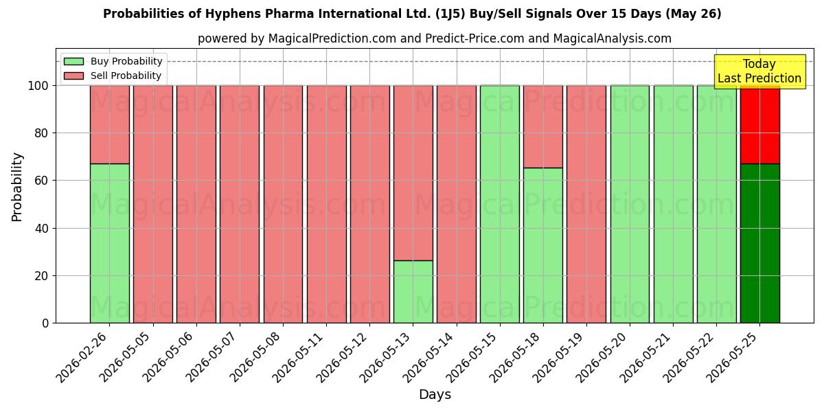 Probabilities of Hyphens Pharma International Ltd. (1J5) Buy/Sell Signals Using Several AI Models Over 5 Days (26 May) 