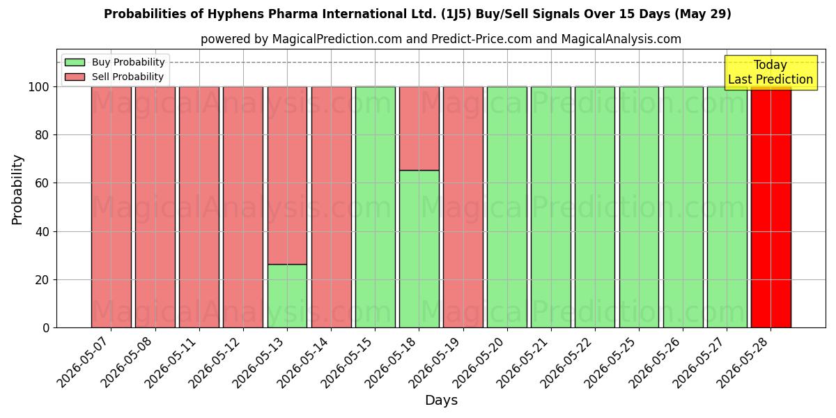 Probabilities of Hyphens Pharma International Ltd. (1J5) Buy/Sell Signals Using Several AI Models Over 5 Days (29 May) 