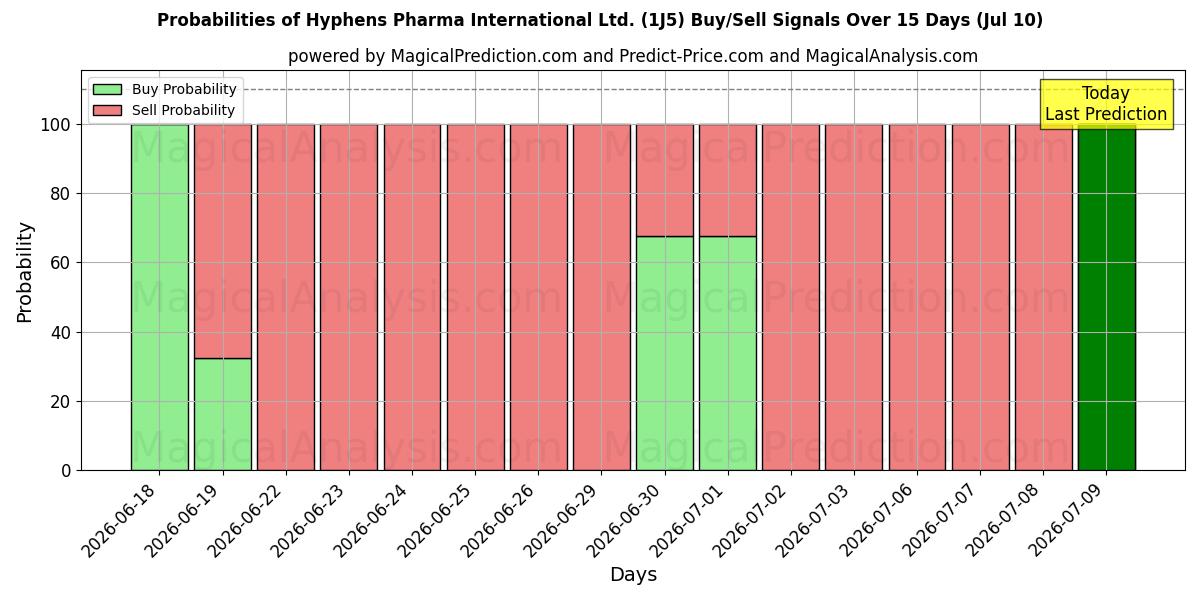 Probabilities of Hyphens Pharma International Ltd. (1J5) Buy/Sell Signals Using Several AI Models Over 5 Days (10 Jul) 